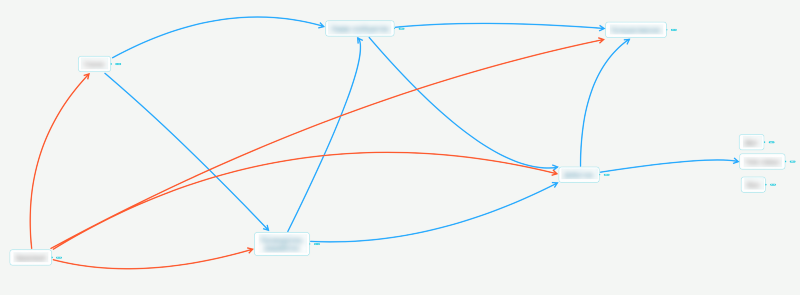 Здесь прямоугольники — это роли, красные стрелки — связь типа «необходима», синие — связь «подкрепляет»